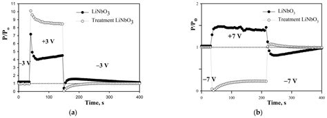 Reduction in DC-Drift in LiNbO3-Based Electro-Optical Modulator
