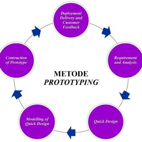 Image result for Prototype Method