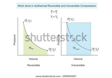Image result for How to Know That Graph Is Isothermal Reversible Process