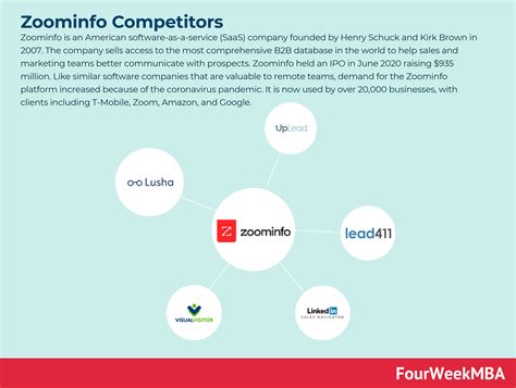 Zoominfo Competitors - FourWeekMBA - competitors of zoominfo
