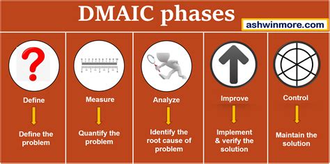 Image result for What Is DMAIC Process