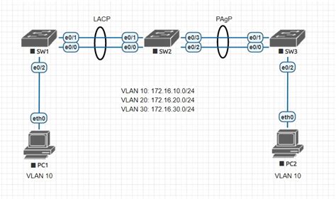 Image result for Lab Configuring EtherChannel