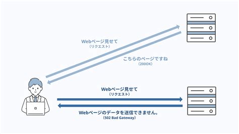 502 Bad Gateway（502エラー）とは？原因や解決方法、対策をわかりやすく解説 - ミエルカマーケティングジャーナル