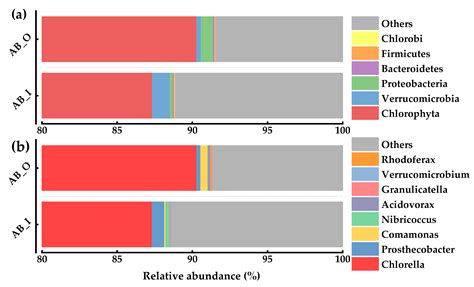 Light Enables Partial Nitrification and Algal-Bacterial Consortium in ...
