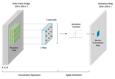 Image result for Convolution Neural Network Layers Animation