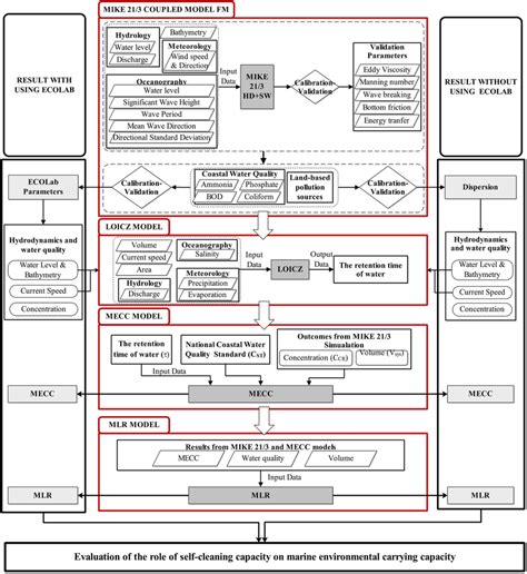 Image result for Implementation Science Seven Steps Framework