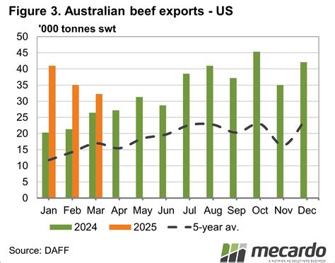 Beef exports continue record run - Mecardo
