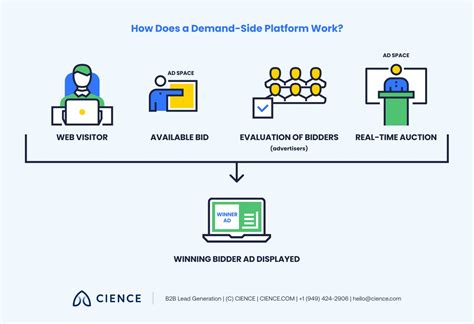 Image result for Demand-side platform Explained
