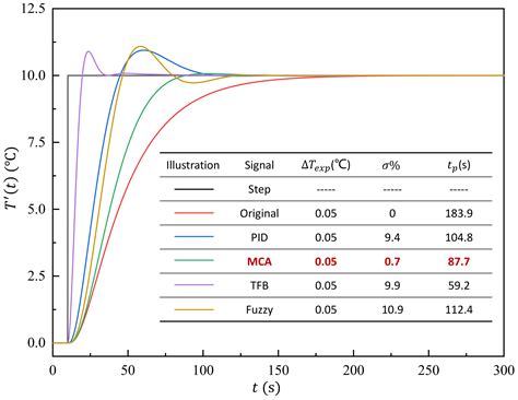 A Fast Calibration Method for Sensors of Atmospheric Detection System