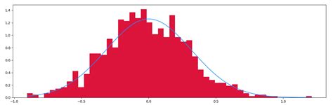 Image result for Normal Graph Python