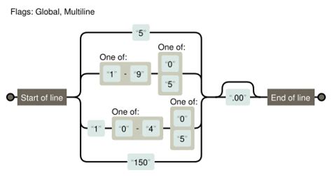 Image result for Regex Multiples
