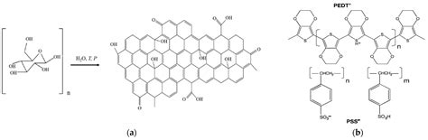 Effect of Carbon Dots Concentration on Electrical and Optical ...