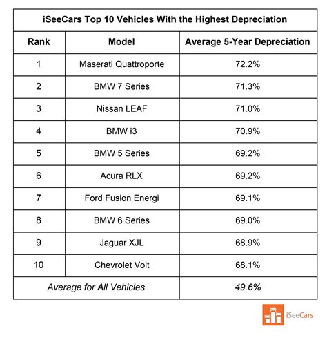 The Most And Least Depreciated Cars, SUVs And Trucks After Five Years ...