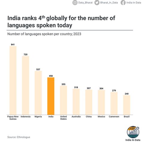 India ranks 4th globally for the total number of languages spoken as of 2023. : r/IndiaSpeaks