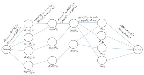 Image result for Direct Flow Graph
