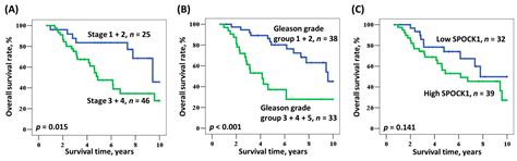 High SPOCK1 Expression Is Associated with Advanced Stage, T Value, and ...