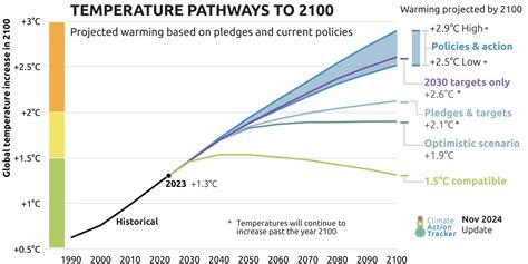 Climate futures: What’s ahead for our world beyond 1.5°C of warming?