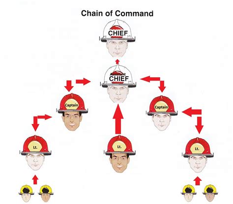 Kuvatulokset haulle chain of command