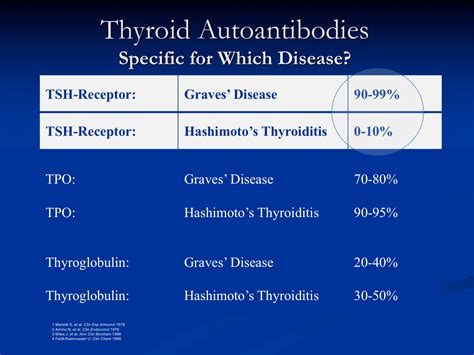 Thyroid Antibodies Elevated at David Reiser blog