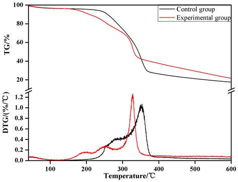 Improvements in Fire Resistance, Decay Resistance, Anti-Mold Property ...