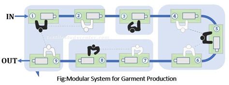 Image result for Modular Manufacturing System