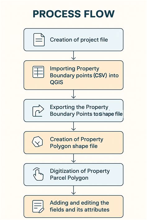 eLEARNING - Land Survey and Management