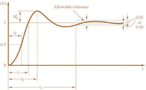 Time Domain Analysis of First Order and Second Order System - Control ...