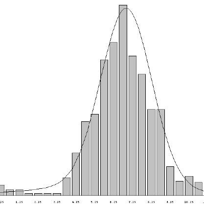 Image result for Log Normal Distribution Histogram