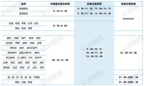 期货开盘时间和交易时间 - 知乎