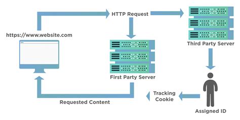 Image result for HTTP cookie What is