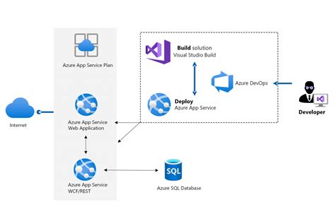 Image result for Application Azure .Net