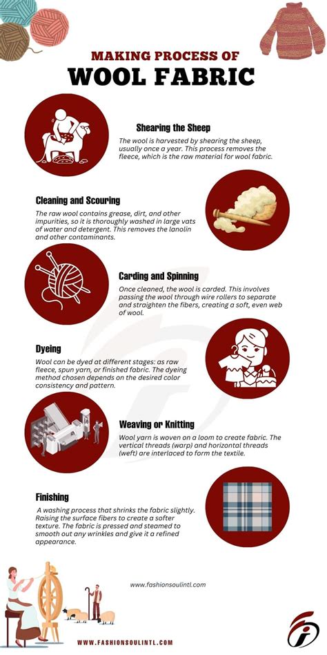 Image result for Process of Making Wool