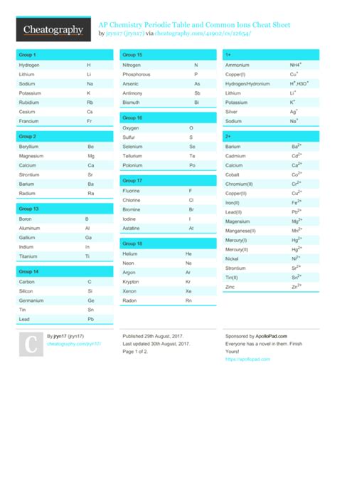 AP Chemistry Periodic Table and Common Ions Cheat Sheet by jryn17 ...