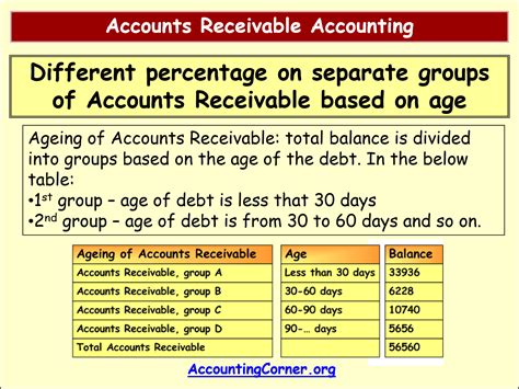 Accounts Receivable Example 的图像结果