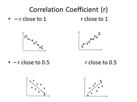 Image result for Statistics Correlation Graphs