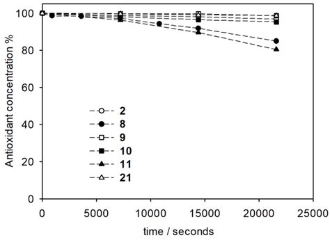 Kinetic Analysis of High-Temperature Sunflower Oil Peroxidation Inhibited by the Major Families ...