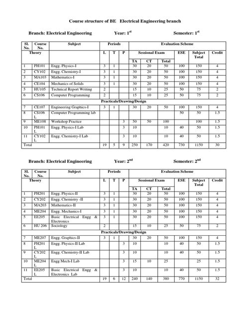Electrical Engineering Course Requirements 的图像结果
