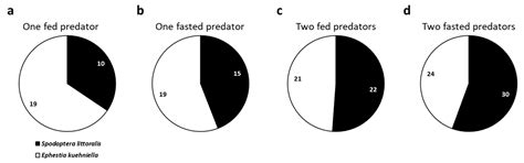 An Evaluation of Spodoptera littoralis and Spodoptera exigua as Natural ...