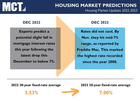 Housing Market Predictions 2024: Will Housing Prices Drop in 2024? | MCT