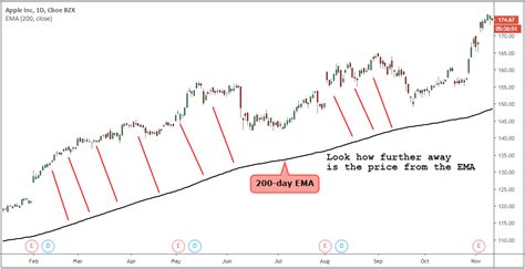Image result for Using EMA Strategy