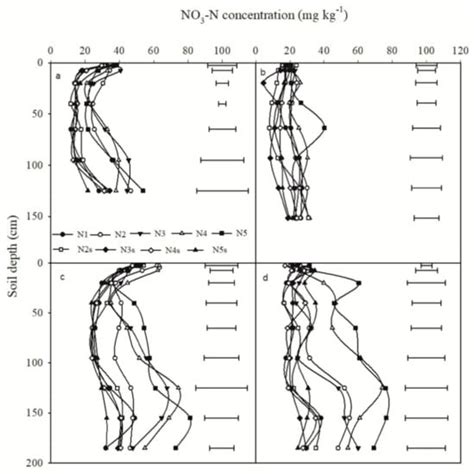 Effect of Long-Term Nitrogen Addition on Wheat Yield, Nitrogen Use ...