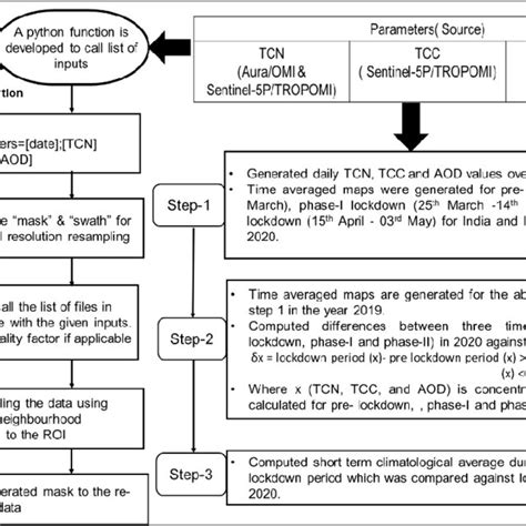 Image result for Data Processing Steps