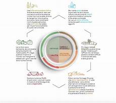linee guida alimentazione alimentazione in linee guida cosa evitare linee guida alimentazione alimentazione in linee guida cosa evitare