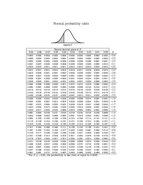 Image result for Negative Z-Score Probability Table