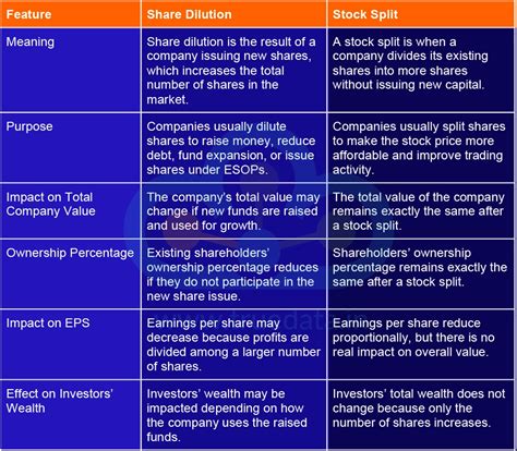 What Is Share Dilution? Impact on Shareholders & Valuation Explained