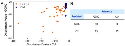 SERS-Based Liquid Biopsy of Gastrointestinal Tumors Using a Portable ...