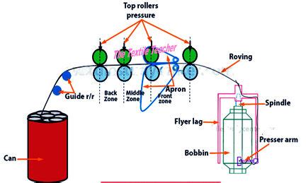 Image result for How a Frame Machine Works