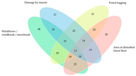Habitat Diversity, Environmental Conditions, and Distribution of Endangered Fungus Sarcosoma ...