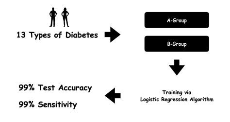 How to Predict Diabetes Using Django and Python 的图像结果