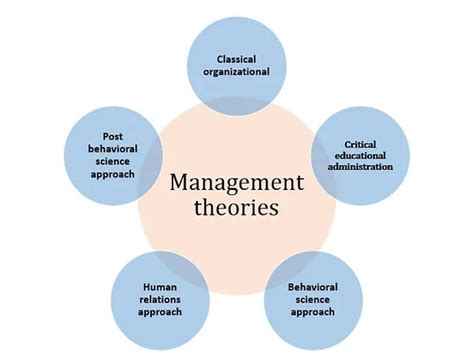 Image result for Classical Management Approach
